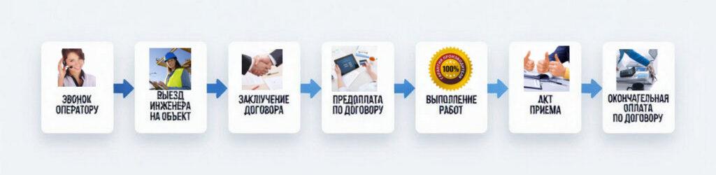 Схема сотрудничества с заказчиком